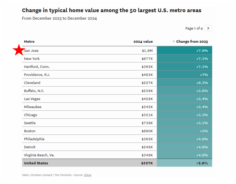 Home Values 1