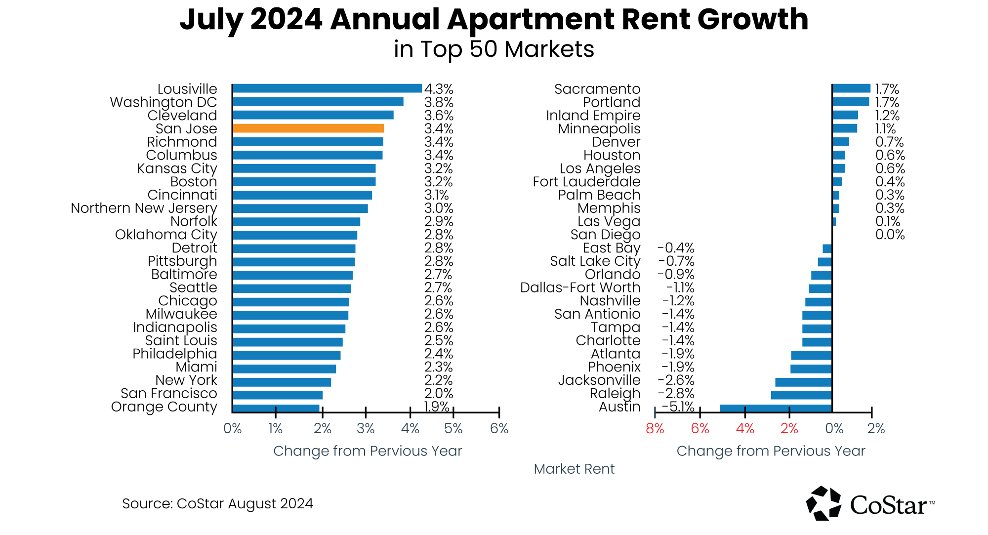 PNG_SJ-Mutlifamil-Report-July-2024-Annaul-Rent-Growth-graph-