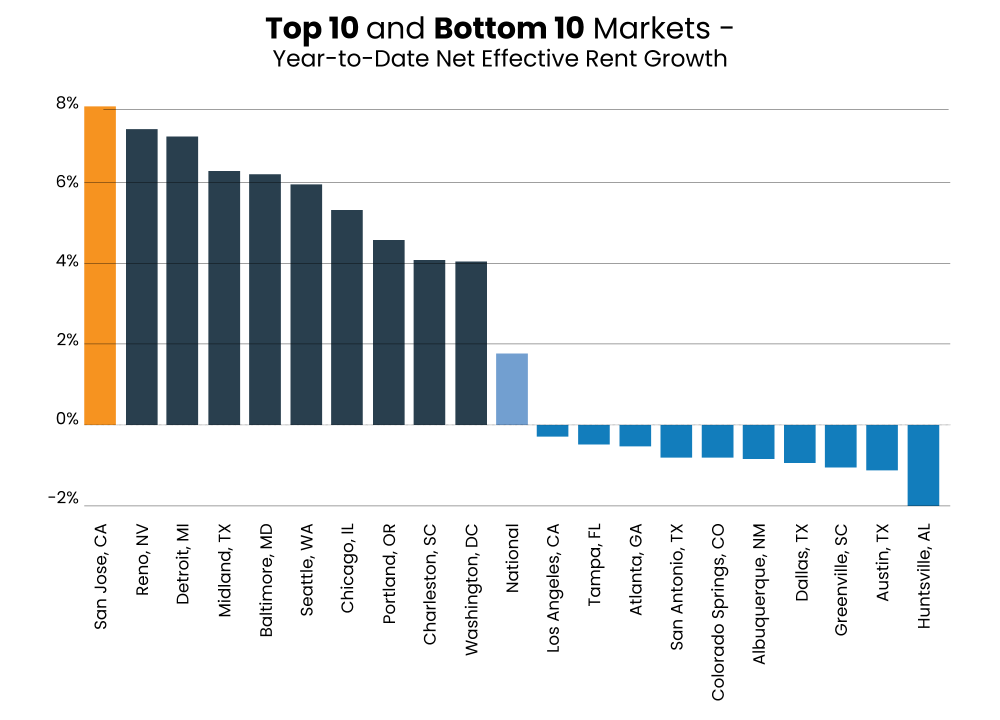 PNG_SJ-Mutlifamil-Report-top-10-graph-